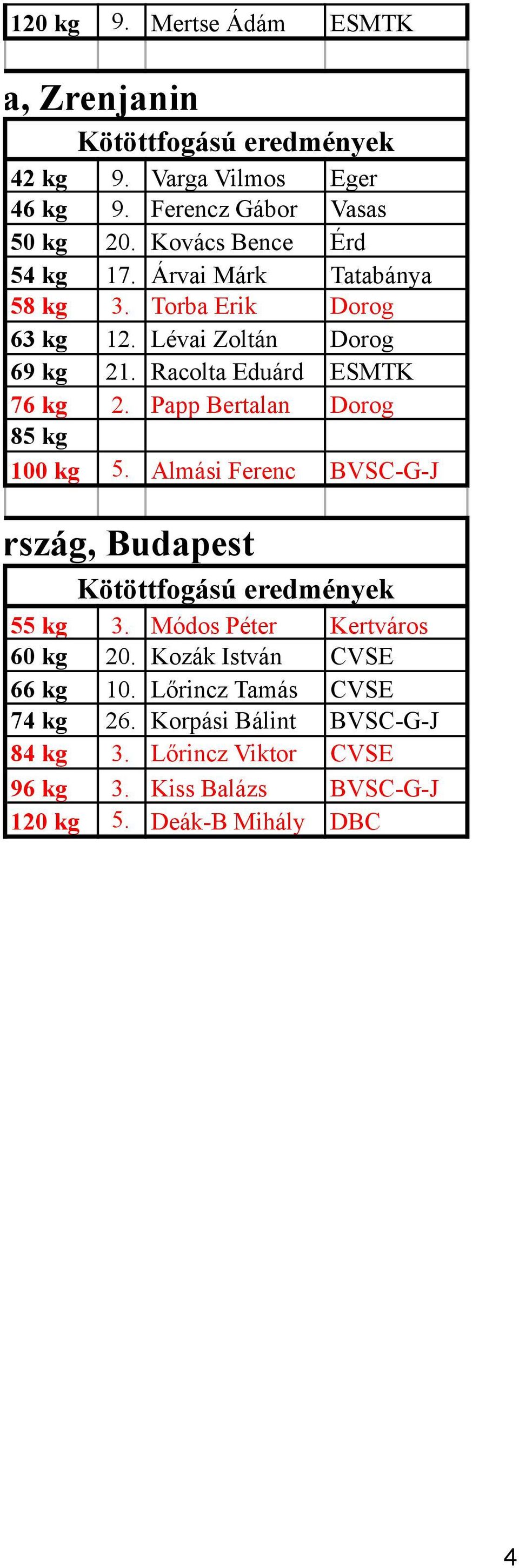Racolta Eduárd ESMTK 76 kg 2. Papp Bertalan Dorog 85 kg 100 kg 5. Almási Ferenc BVSC-G-J gyarország, Budapest 55 kg 3.