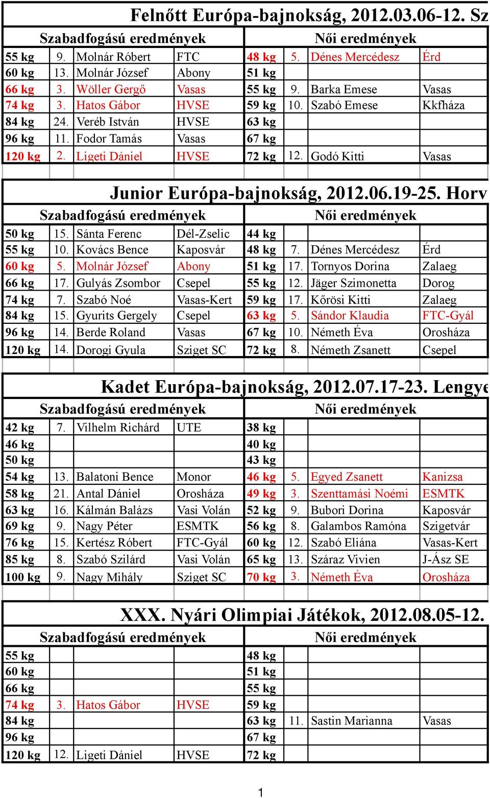 Godó Kitti Vasas Junior Európa-bajnokság, 2012.06.19-25. Horvátország, Z 50 kg 15. Sánta Ferenc Dél-Zselic 44 kg 55 kg 10. Kovács Bence Kaposvár 48 kg 7. Dénes Mercédesz Érd 60 kg 5.