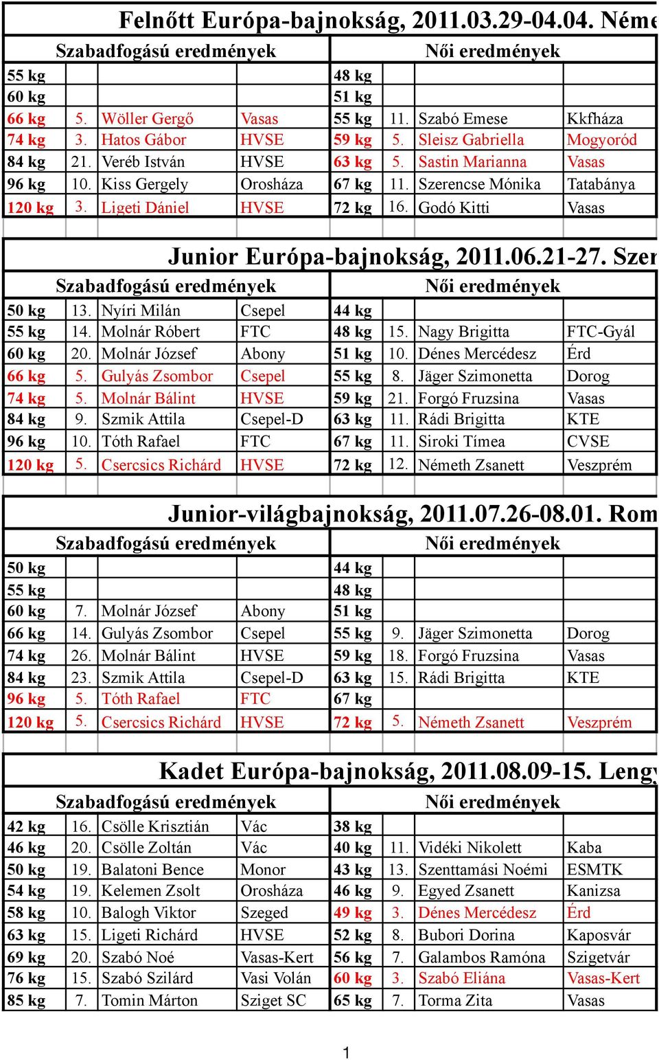 Godó Kitti Vasas Junior Európa-bajnokság, 2011.06.21-27. Szerbia, Zrenj 50 kg 13. Nyíri Milán Csepel 44 kg 55 kg 14. Molnár Róbert FTC 48 kg 15. Nagy Brigitta FTC-Gyál 60 kg 20.