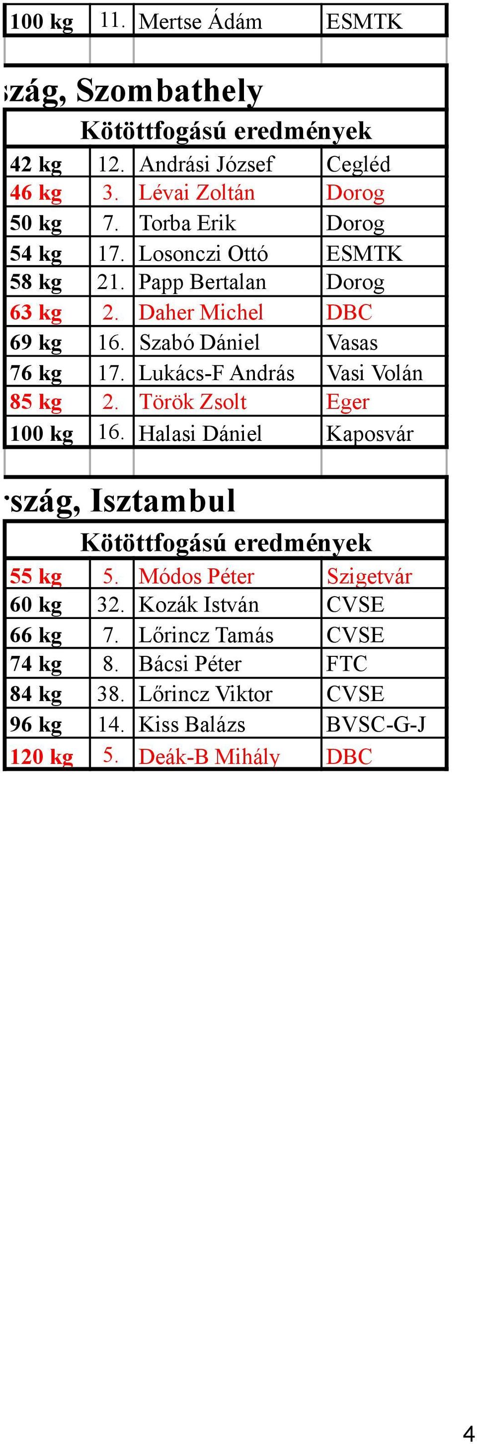 Lukács-F András Vasi Volán 85 kg 2. Török Zsolt Eger 100 kg 16. Halasi Dániel Kaposvár örökország, Isztambul 55 kg 5.