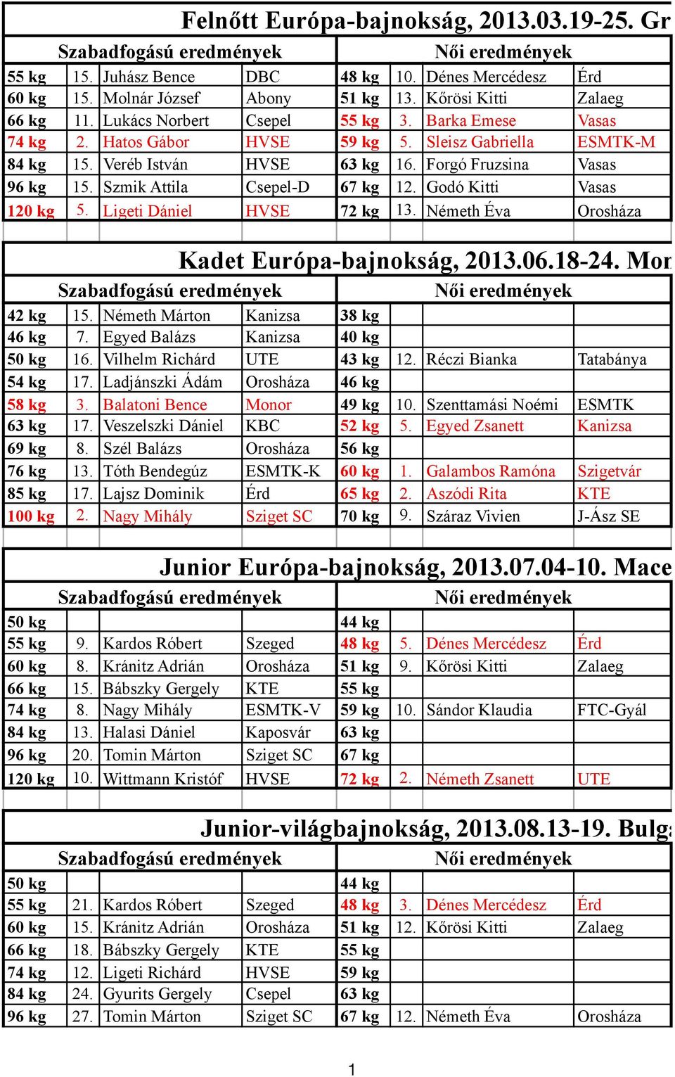 Szmik Attila Csepel-D 67 kg 12. Godó Kitti Vasas 120 kg 5. Ligeti Dániel HVSE 72 kg 13. Németh Éva Orosháza Kadet Európa-bajnokság, 2013.06.18-24. Montenegró, B 42 kg 15.