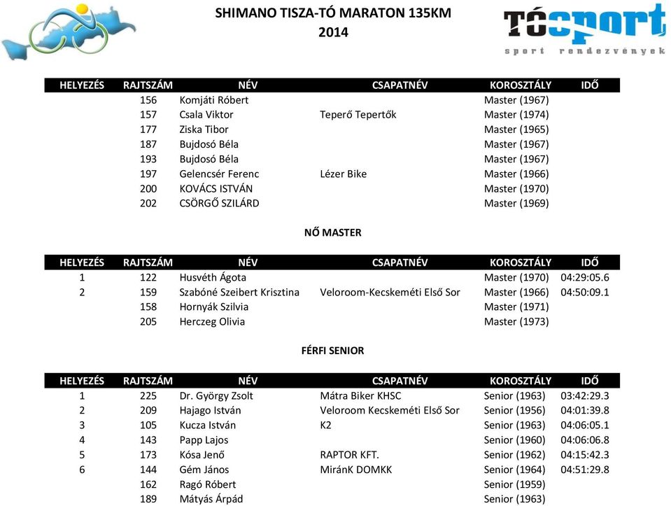 6 2 159 Szabóné Szeibert Krisztina Veloroom-Kecskeméti Első Sor Master (1966) 04:50:09.1 158 Hornyák Szilvia Master (1971) 205 Herczeg Olivia Master (1973) FÉRFI SENIOR 1 225 Dr.