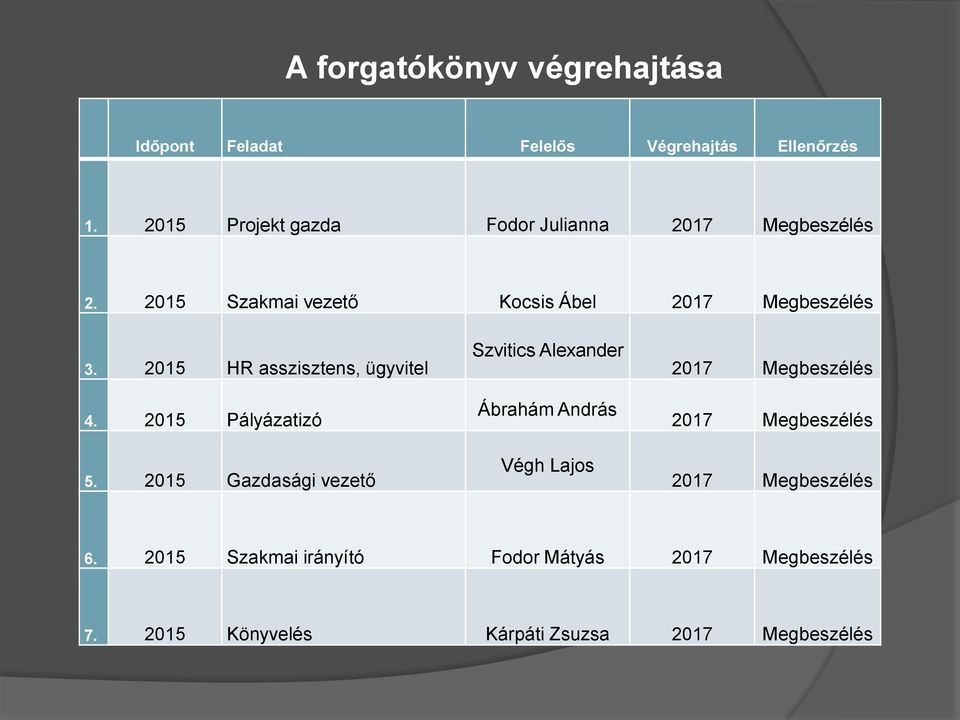 2015 HR asszisztens, ügyvitel 4. 2015 Pályázatizó 5.