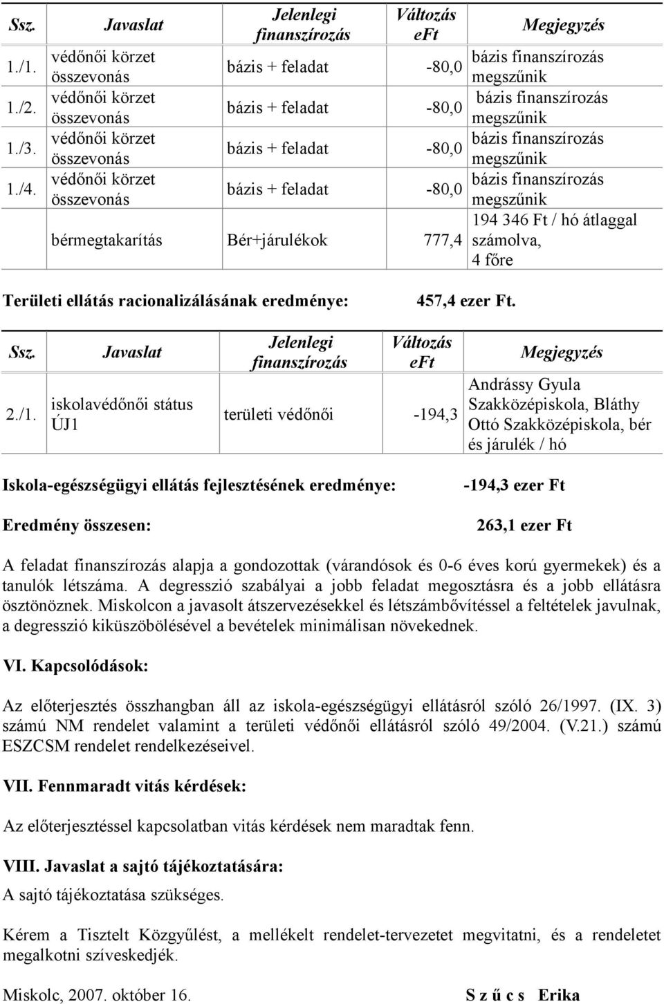 + feladat bázis + feladat -80,0-80,0 bérmegtakarítás Bér+járulékok 777,4 Megjegyzés bázis finanszírozás megszűnik bázis finanszírozás megszűnik bázis finanszírozás megszűnik bázis finanszírozás