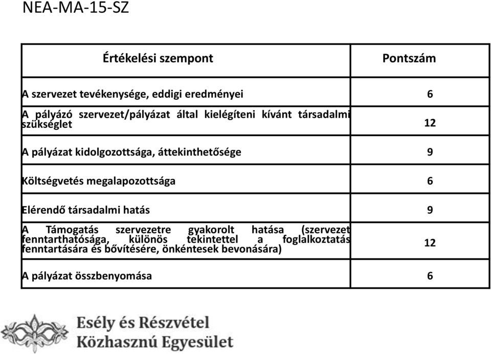 Költségvetés megalapozottsága 6 Elérendő társadalmi hatás 9 A Támogatás szervezetre gyakorolt hatása (szervezet