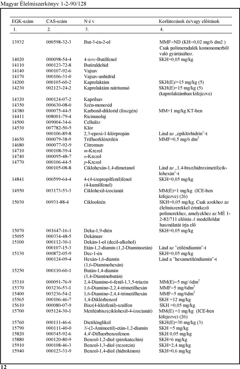 002123-24-2 Kaprolaktám nátriumsó SKH(E)=15 mg/kg (5) (kaprolaktámban kifejezve) 14320 000124-07-2 Kaprilsav 14350 000630-08-0 Szén-monoxid 14380 000075-44-5 Karbonil-diklorid (foszgén) MM=1 mg/kg