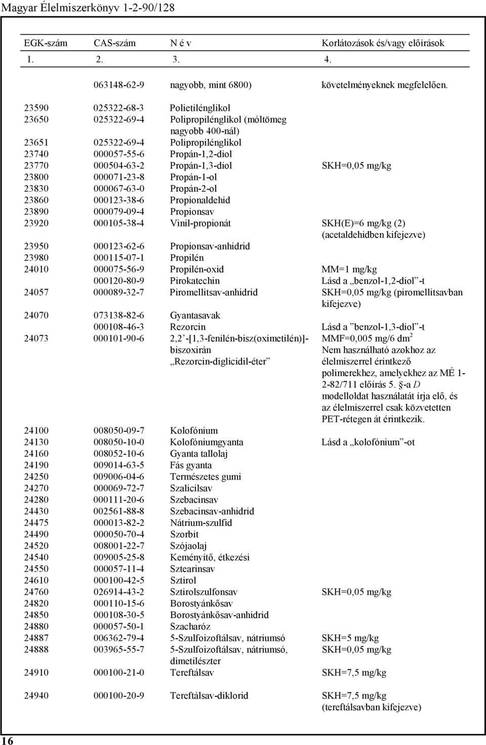 Propán-1,3-diol SKH=0,05 mg/kg 23800 000071-23-8 Propán-1-ol 23830 000067-63-0 Propán-2-ol 23860 000123-38-6 Propionaldehid 23890 000079-09-4 Propionsav 23920 000105-38-4 Vinil-propionát SKH(E)=6