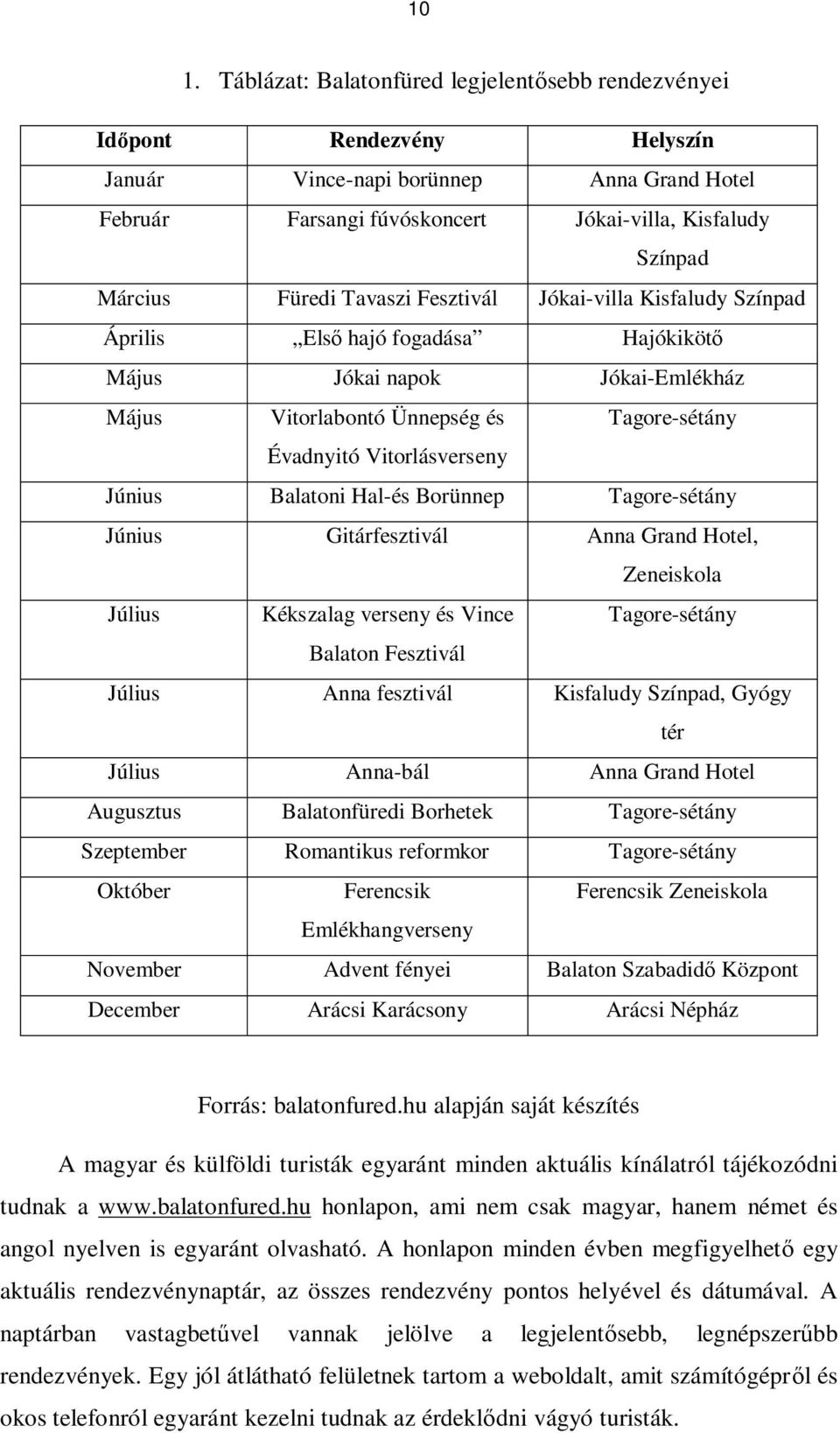 Június Balatoni Hal-és Borünnep Tagore-sétány Június Gitárfesztivál Anna Grand Hotel, Zeneiskola Július Kékszalag verseny és Vince Tagore-sétány Balaton Fesztivál Július Anna fesztivál Kisfaludy