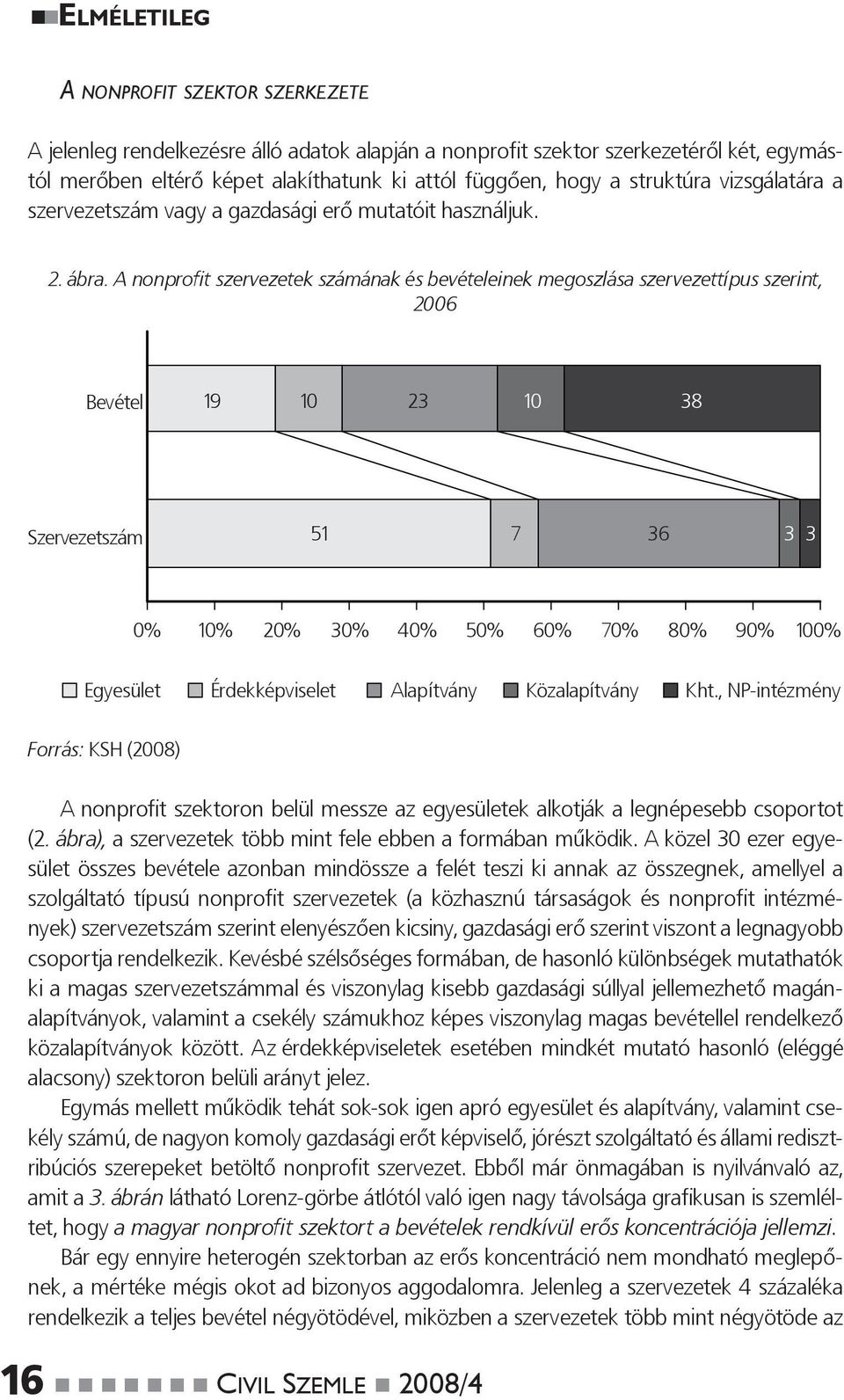 A nonprofit szervezetek számának és bevételeinek megoszlása szervezettípus szerint, 2006 Bevétel 19 10 23 10 38 Szervezetszám 51 7 36 3 3 0% 10% 20% 30% 40% 50% 60% 70% 80% 90% 100% Egyesület