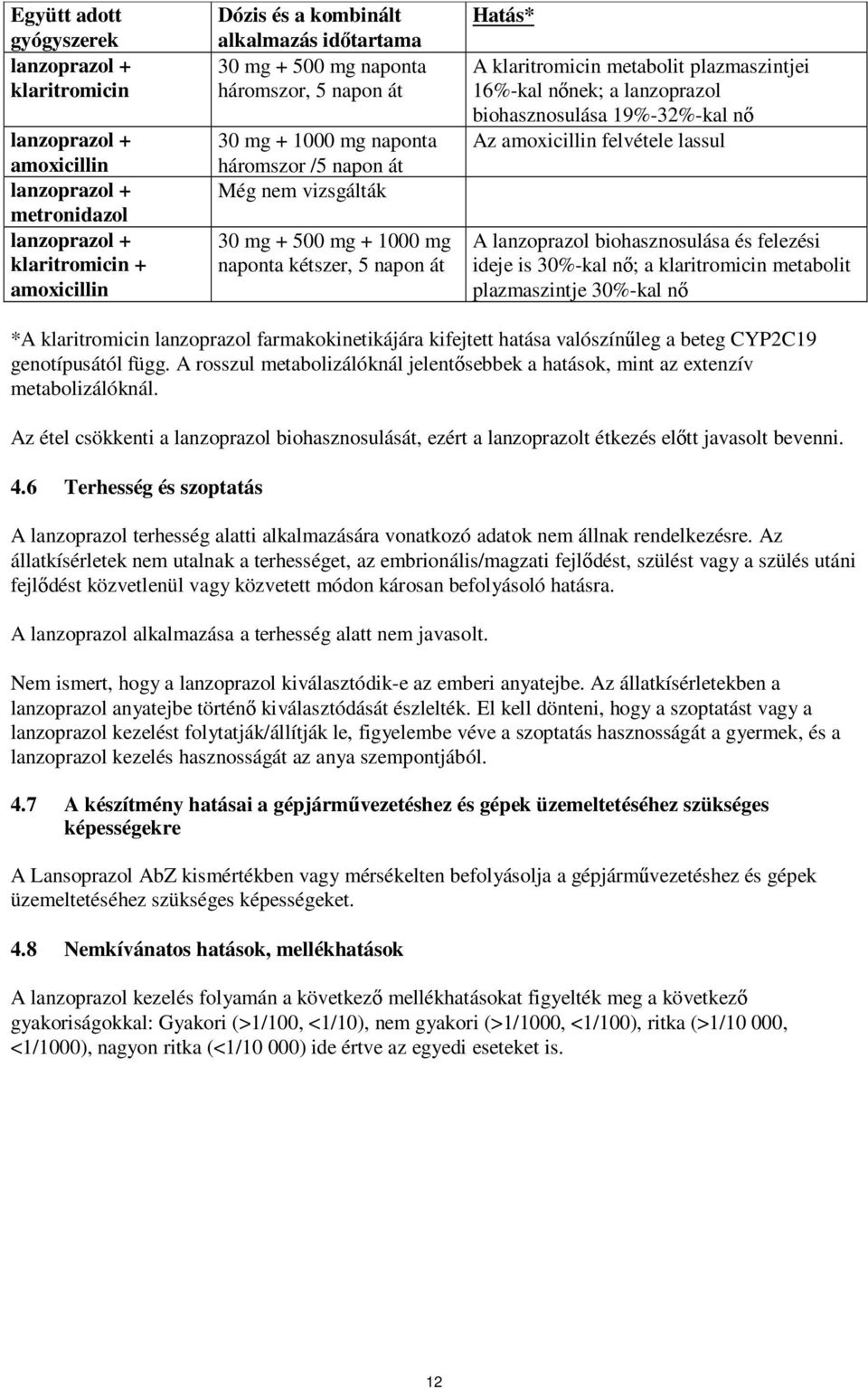 plazmaszintjei 16%-kal nőnek; a lanzoprazol biohasznosulása 19%-32%-kal nő Az amoxicillin felvétele lassul A lanzoprazol biohasznosulása és felezési ideje is 30%-kal nő; a klaritromicin metabolit