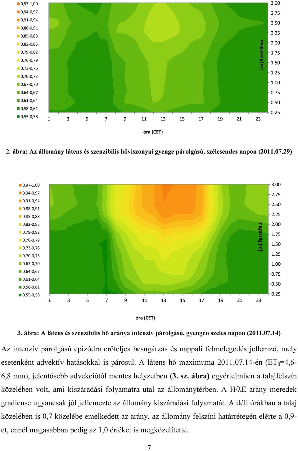 25 2.00 1.75 1.50 1.25 1.00 0.75 0.50 0.25 óra (CET) 2. ábra: Az állomány látens és szenzibilis hőviszonyai gyenge párolgású, szélcsendes napon (2011.07.