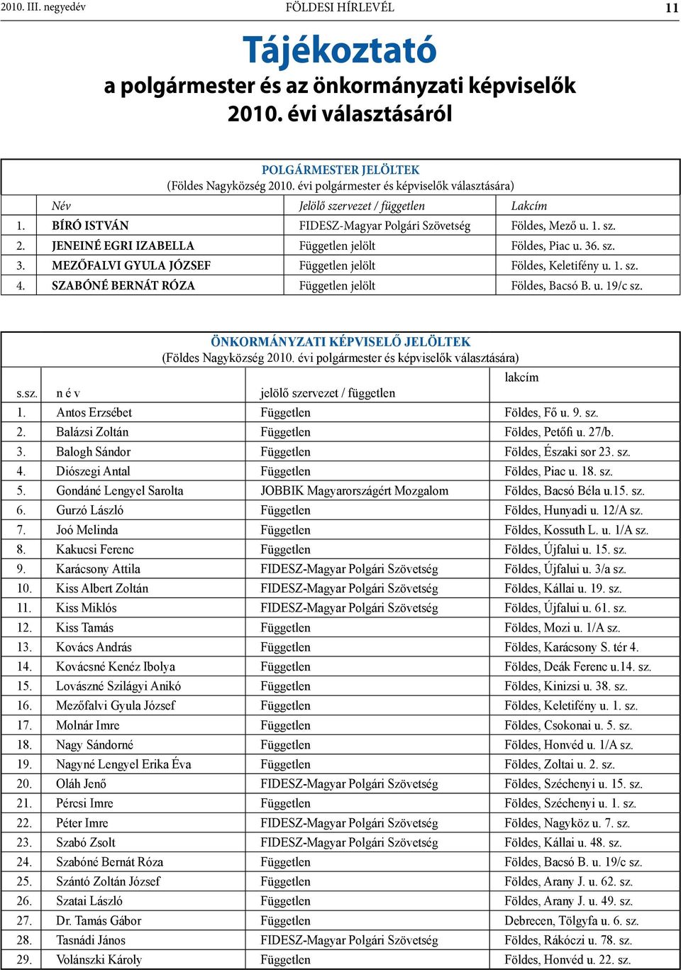 JENEINÉ EGRI IZABELLA Független jelölt Földes, Piac u. 36. sz. 3. MEZŐFALVI GYULA JÓZSEF Független jelölt Földes, Keletifény u. 1. sz. 4. SZABÓNÉ BERNÁT RÓZA Független jelölt Földes, Bacsó B. u. 19/c sz.