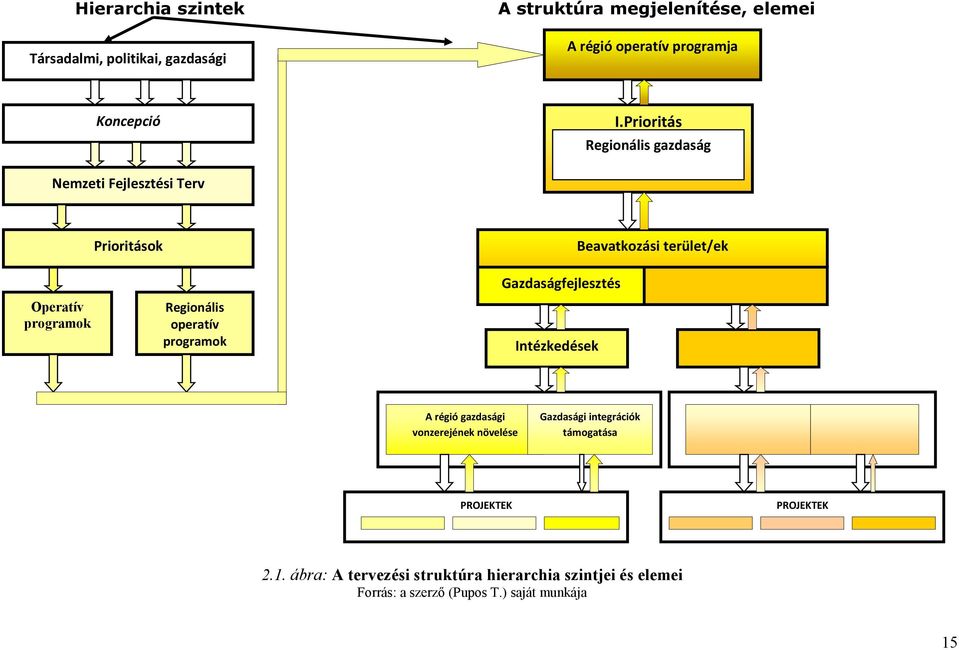 Prioritás Regionális gazdaság Nemzeti Fejlesztési Terv Prioritások Beavatkozási terület/ek Operatív programok Regionális