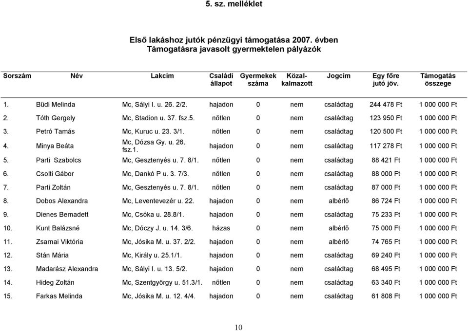 Parti Szabolcs Mc, Gesztenyés u. 7. 8/1. nőtlen 0 nem családtag 88 421 Ft 1 000 000 Ft 6. Csolti Gábor Mc, Dankó P u. 3. 7/3. nőtlen 0 nem családtag 88 000 Ft 1 000 000 Ft 7.