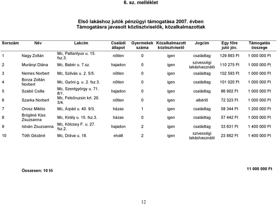 71. 8/1. Mc, Felsőruzsin krt. 20. 3/4. hajadon 0 igen családtag 86 902 Ft 1 000 000 Ft nőtlen 0 igen albérlő 72 323 Ft 1 000 000 Ft 7 Orosz Miklós Mc, Árpád u. 40. 9/3.