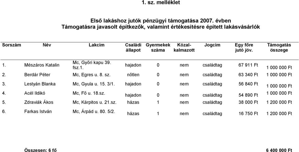 Acél Ildikó Mc, Fő u. 18.sz. hajadon 0 nem családtag 54 890 Ft 1 000 000 Ft 1 000 000 Ft 5. Zdraviák Ákos Mc, Kárpitos u. 21.sz. házas 1 nem családtag 38 000 Ft 1 200 000 Ft 6.