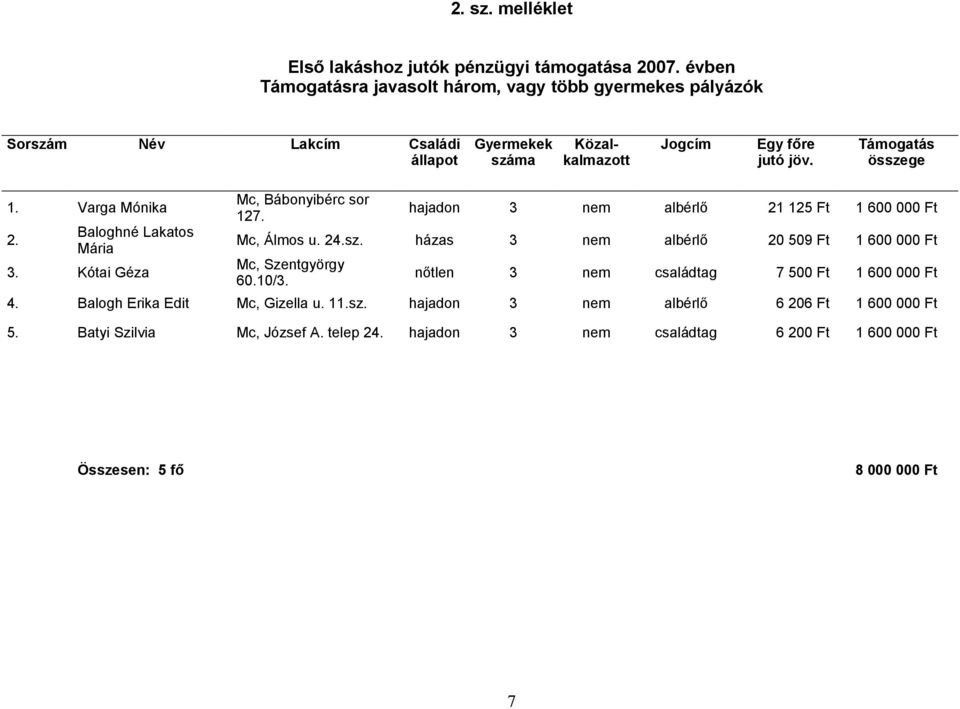 házas 3 nem albérlő 20 509 Ft 1 600 000 Ft Mc, Szentgyörgy 60.10/3. nőtlen 3 nem családtag 7 500 Ft 1 600 000 Ft 4.