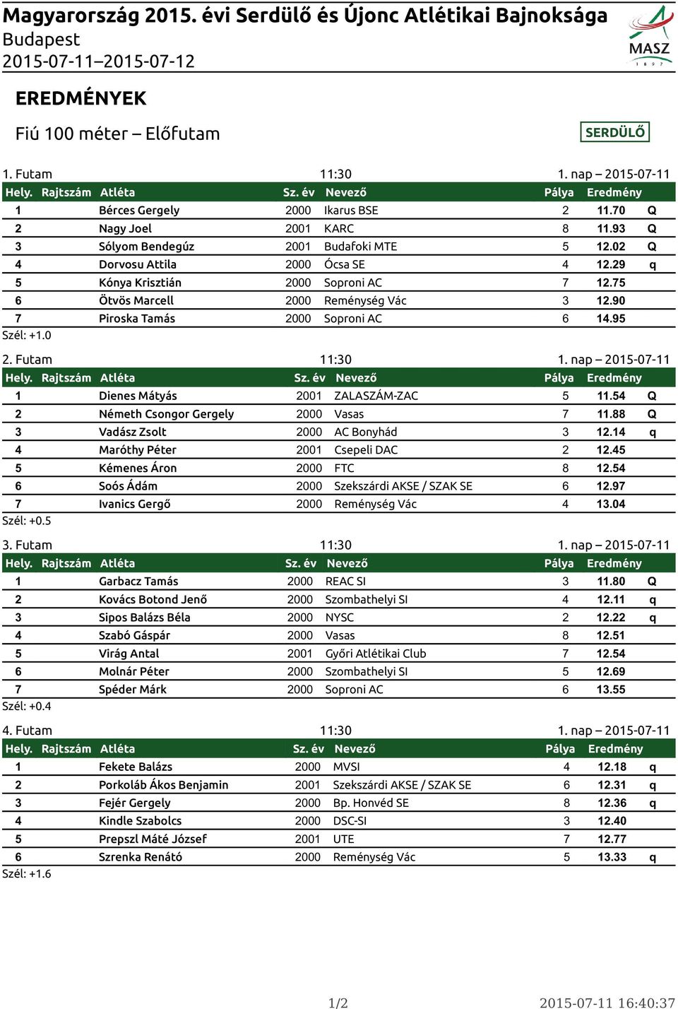 nap 2015-07-11 1 Dienes Mátyás 2001 ZALASZÁM-ZAC 5 11.54 Q 2 Németh Csongor Gergely 2000 Vasas 7 11.88 Q 3 Vadász Zsolt 2000 AC Bonyhád 3 12.14 q 4 Maróthy Péter 2001 Csepeli DAC 2 12.