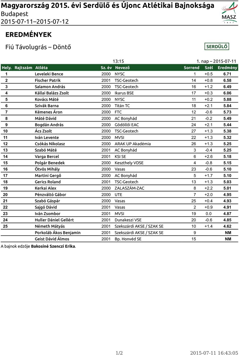 84 7 Kémenes Áron 2000 FTC 12-0.6 5.73 8 Máté Dávid 2000 AC Bonyhád 21-0.2 5.49 9 Bogdán András 2000 Gödöllői EAC 24 +2.1 5.44 10 Ács Zsolt 2000 TSC-Geotech 27 +1.3 5.