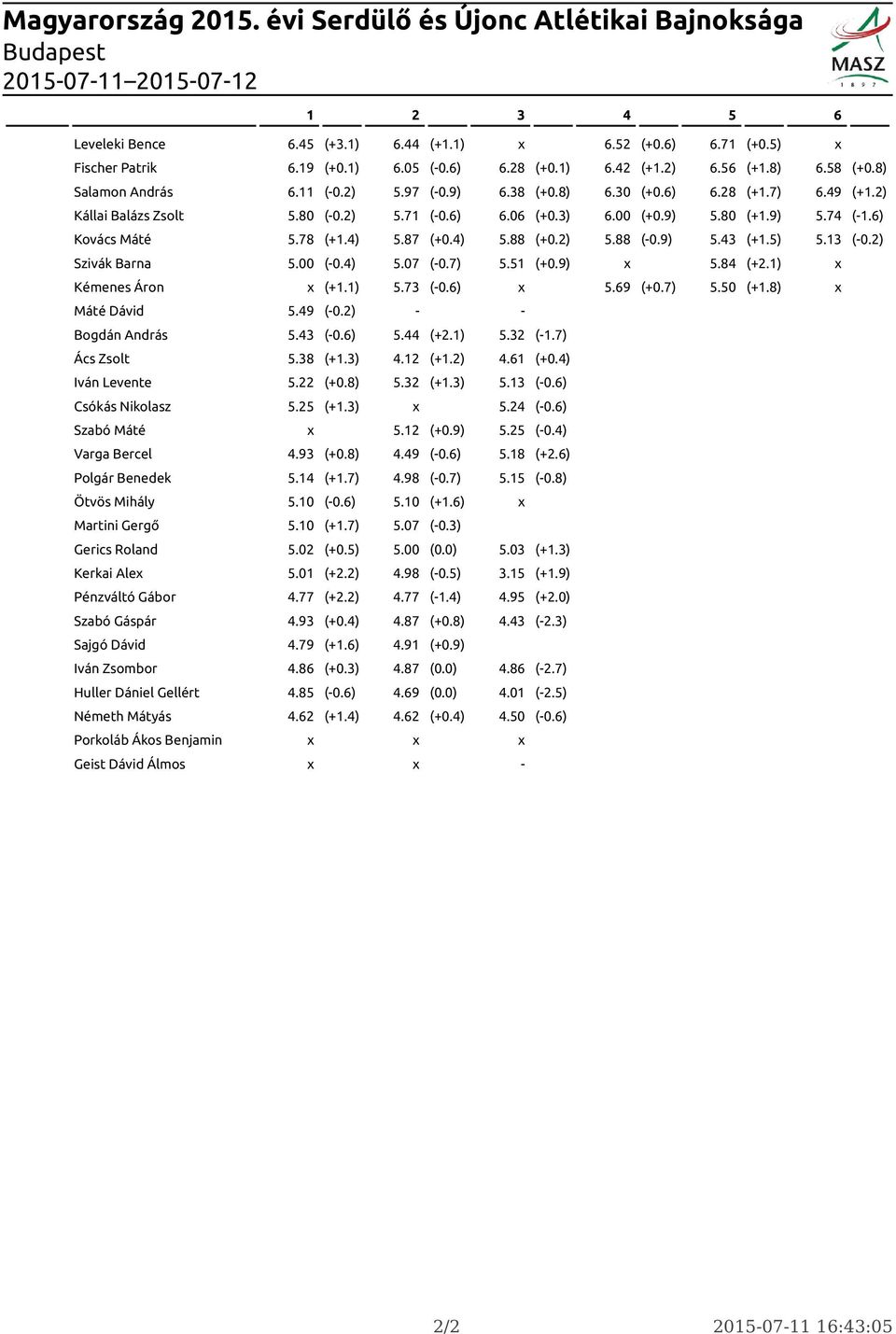 2) 5.88 (-0.9) 5.43 (+1.5) 5.13 (-0.2) Szivák Barna 5.00 (-0.4) 5.07 (-0.7) 5.51 (+0.9) x 5.84 (+2.1) x Kémenes Áron x (+1.1) 5.73 (-0.6) x 5.69 (+0.7) 5.50 (+1.8) x Máté Dávid 5.49 (-0.