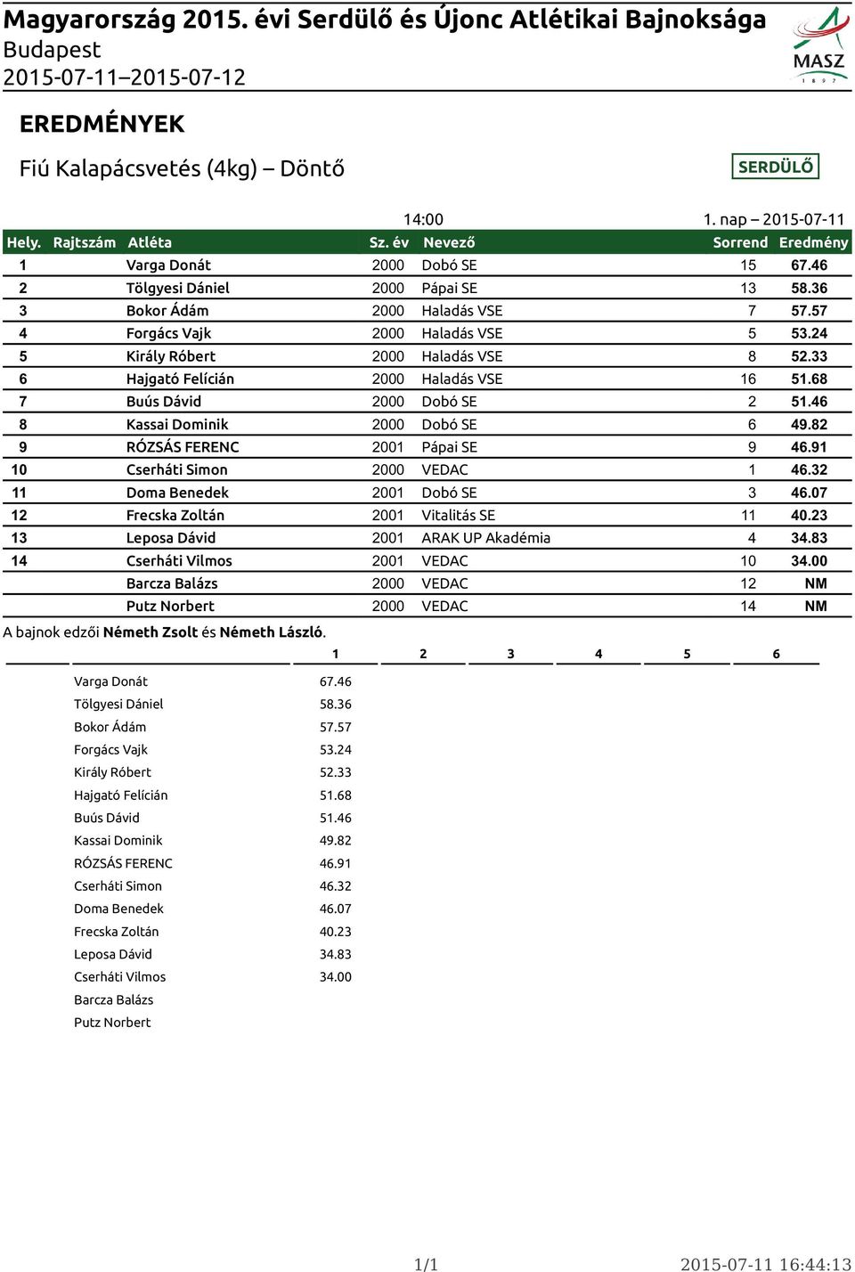 82 9 RÓZSÁS FERENC 2001 Pápai SE 9 46.91 10 Cserháti Simon 2000 VEDAC 1 46.32 11 Doma Benedek 2001 Dobó SE 3 46.07 12 Frecska Zoltán 2001 Vitalitás SE 11 40.