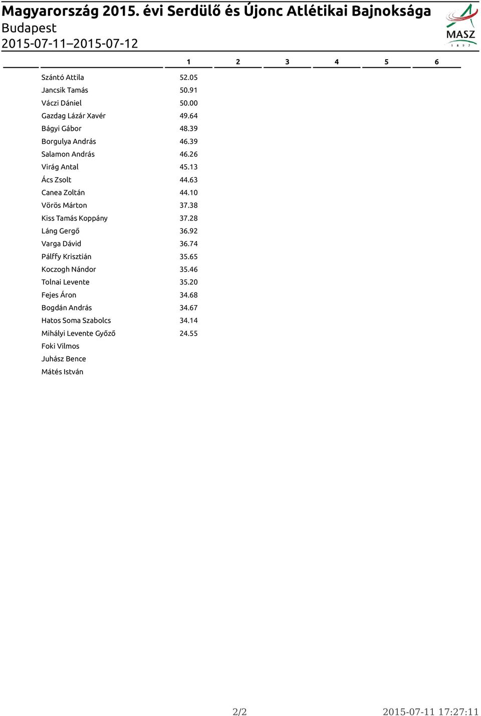 38 Kiss Tamás Koppány 37.28 Láng Gergő 36.92 Varga Dávid 36.74 Pálffy Krisztián 35.65 Koczogh Nándor 35.46 Tolnai Levente 35.