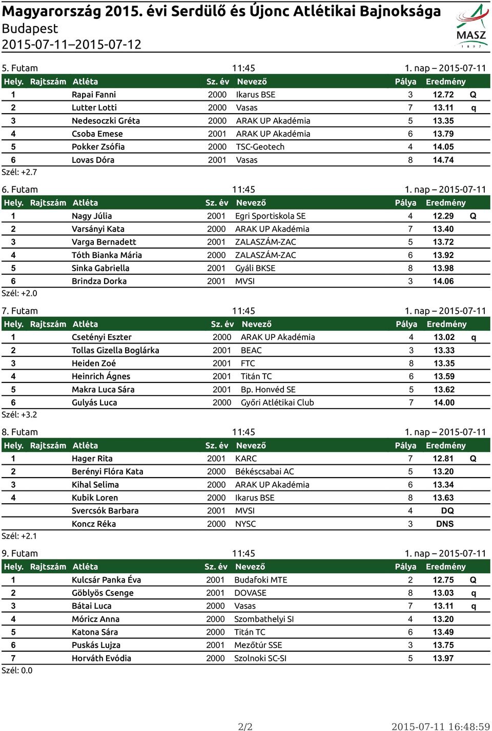 29 Q 2 Varsányi Kata 2000 ARAK UP Akadémia 7 13.40 3 Varga Bernadett 2001 ZALASZÁM-ZAC 5 13.72 4 Tóth Bianka Mária 2000 ZALASZÁM-ZAC 6 13.92 5 Sinka Gabriella 2001 Gyáli BKSE 8 13.