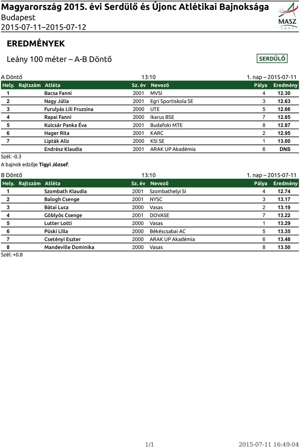 Endrész Klaudia 2001 ARAK UP Akadémia 6 DNS B Döntő 13:10 1. nap 2015-07-11 1 Szombath Klaudia 2001 Szombathelyi SI 4 12.74 2 Balogh Csenge 2001 NYSC 3 13.17 3 Bátai Luca 2000 Vasas 2 13.