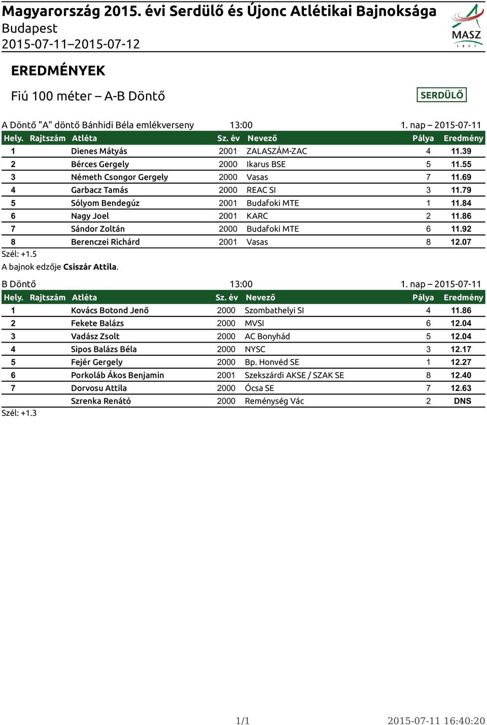 92 8 Berenczei Richárd 2001 Vasas 8 12.07 Szél: +1.5 A bajnok edzője Csiszár Attila. B Döntő 13:00 1. nap 2015-07-11 1 Kovács Botond Jenő 2000 Szombathelyi SI 4 11.86 2 Fekete Balázs 2000 MVSI 6 12.
