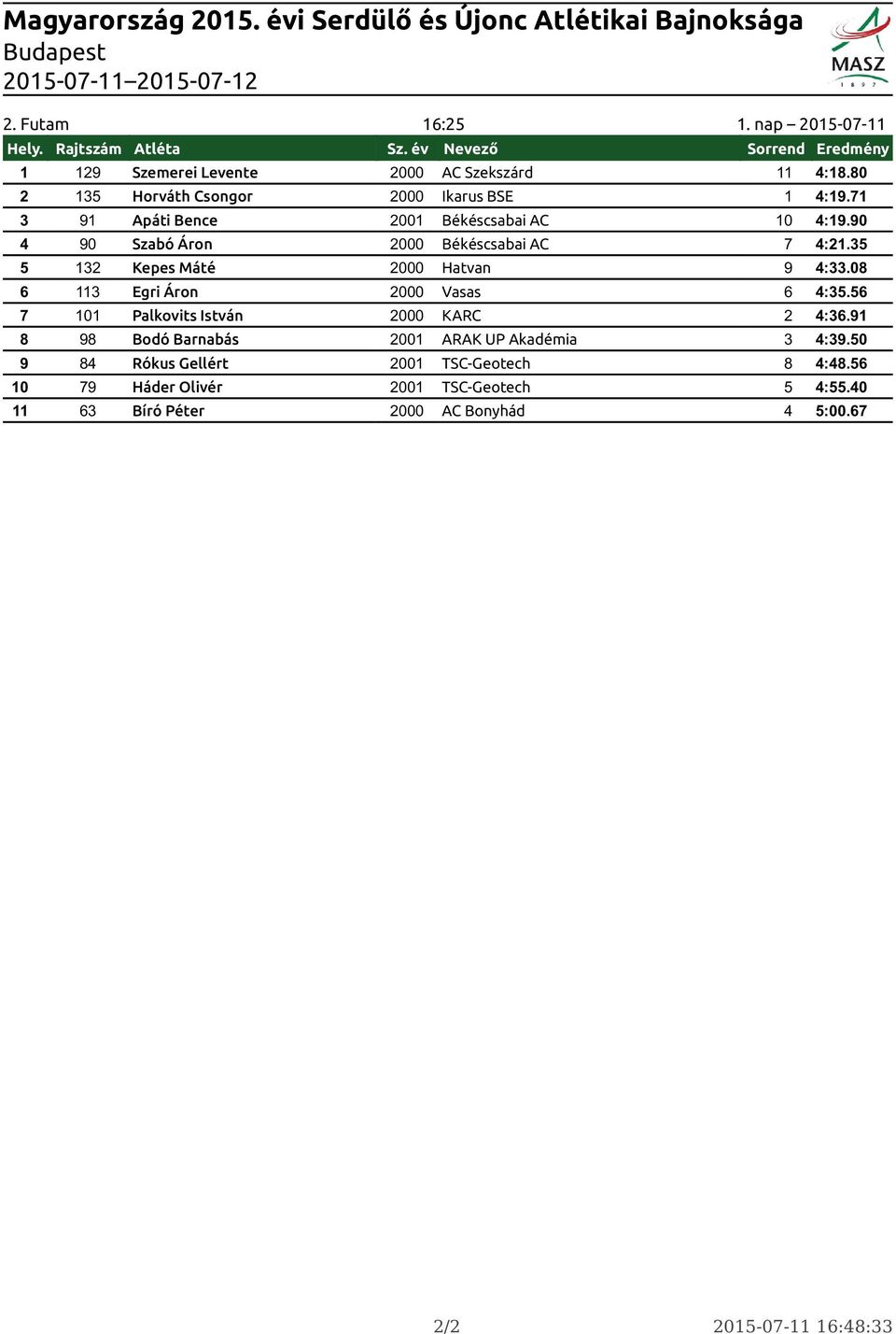 08 6 113 Egri Áron 2000 Vasas 6 4:35.56 7 101 Palkovits István 2000 KARC 2 4:36.91 8 98 Bodó Barnabás 2001 ARAK UP Akadémia 3 4:39.