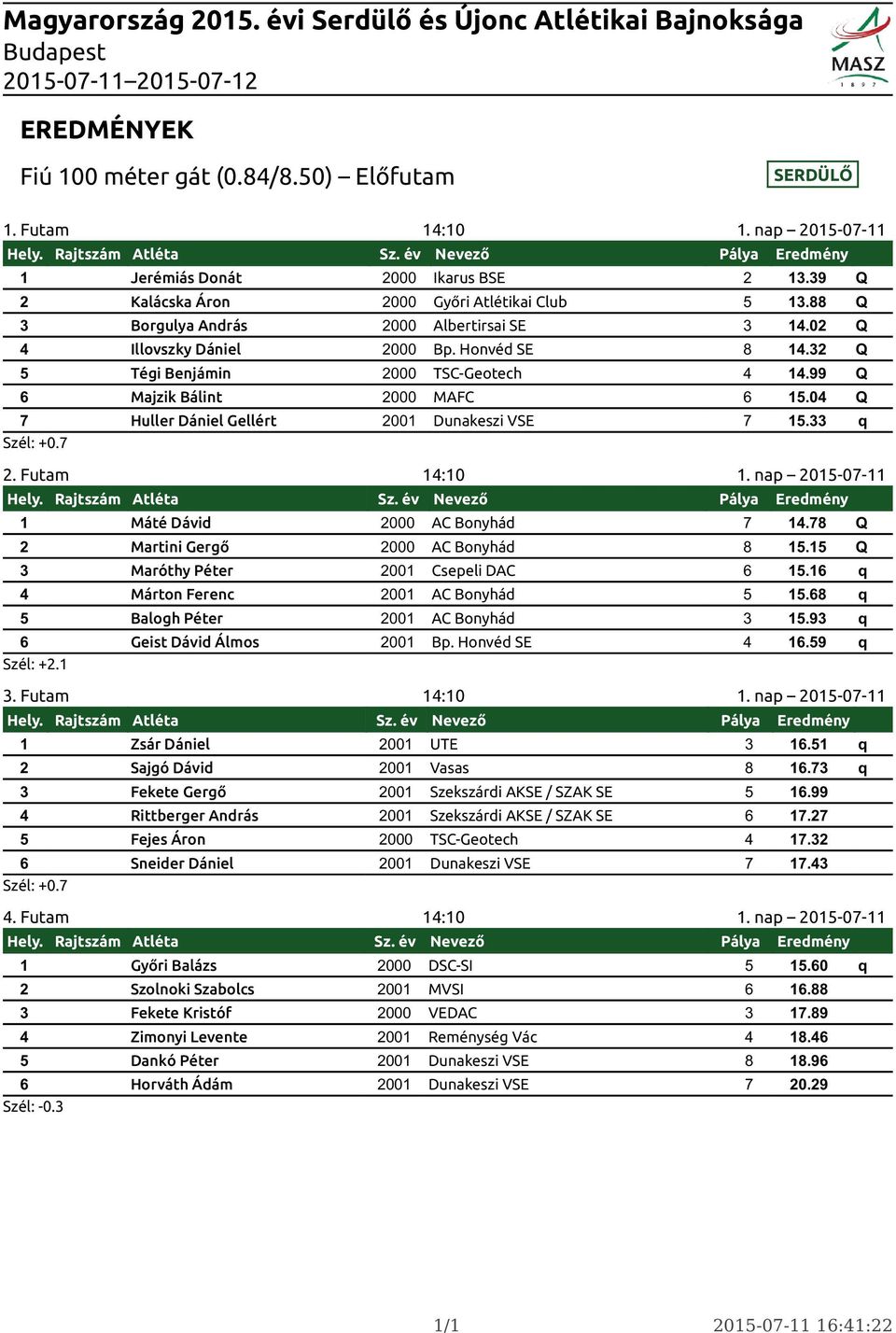 04 Q 7 Huller Dániel Gellért 2001 Dunakeszi VSE 7 15.33 q Szél: +0.7 2. Futam 14:10 1. nap 2015-07-11 1 Máté Dávid 2000 AC Bonyhád 7 14.78 Q 2 Martini Gergő 2000 AC Bonyhád 8 15.