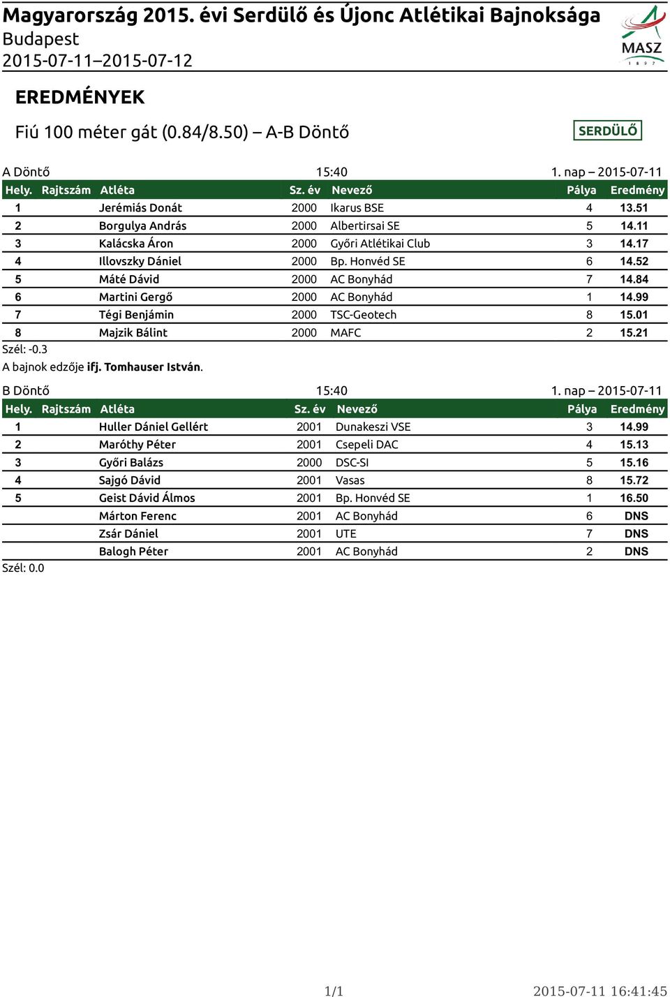 99 7 Tégi Benjámin 2000 TSC-Geotech 8 15.01 8 Majzik Bálint 2000 MAFC 2 15.21 Szél: -0.3 A bajnok edzője ifj. Tomhauser István. B Döntő 15:40 1.