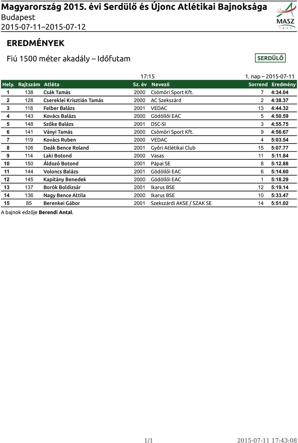 67 7 119 Kovács Ruben 2000 VEDAC 4 5:03.54 8 106 Deák Bence Roland 2001 Győri Atlétikai Club 15 5:07.77 9 114 Laki Botond 2000 Vasas 11 5:11.84 10 150 Áldozó Botond 2001 Pápai SE 8 5:12.