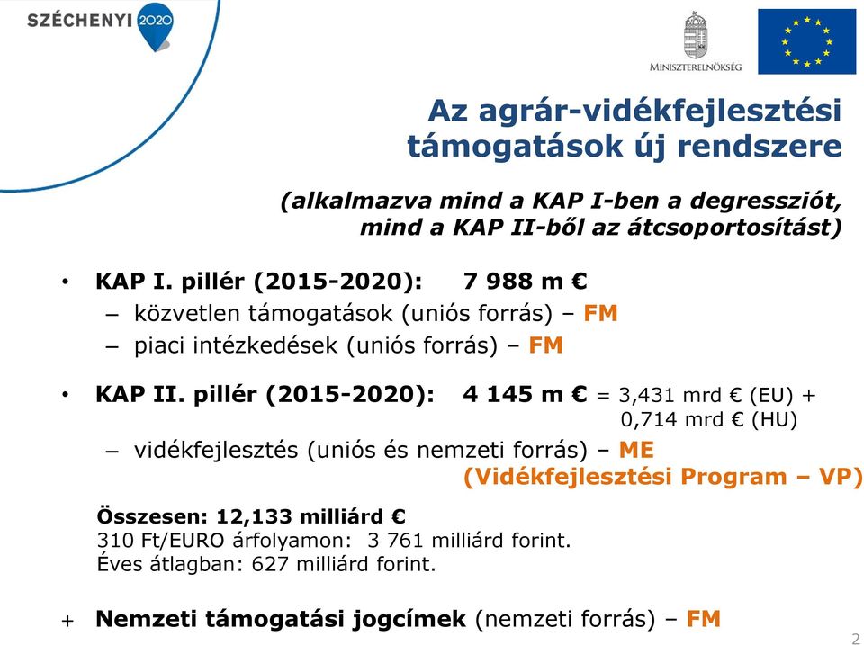 pillér (2015-2020): 4 145 m = 3,431 mrd (EU) + 0,714 mrd (HU) vidékfejlesztés (uniós és nemzeti forrás) ME (Vidékfejlesztési Program VP)