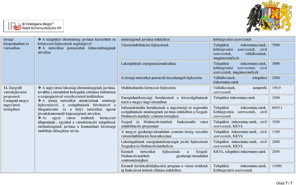 kihasználtságának növelése A nagyvárosi lakosság életminőségének javítása, továbbá a társadalmi befogadás erősítése különösen a szegregációval veszélyeztetett területeken.