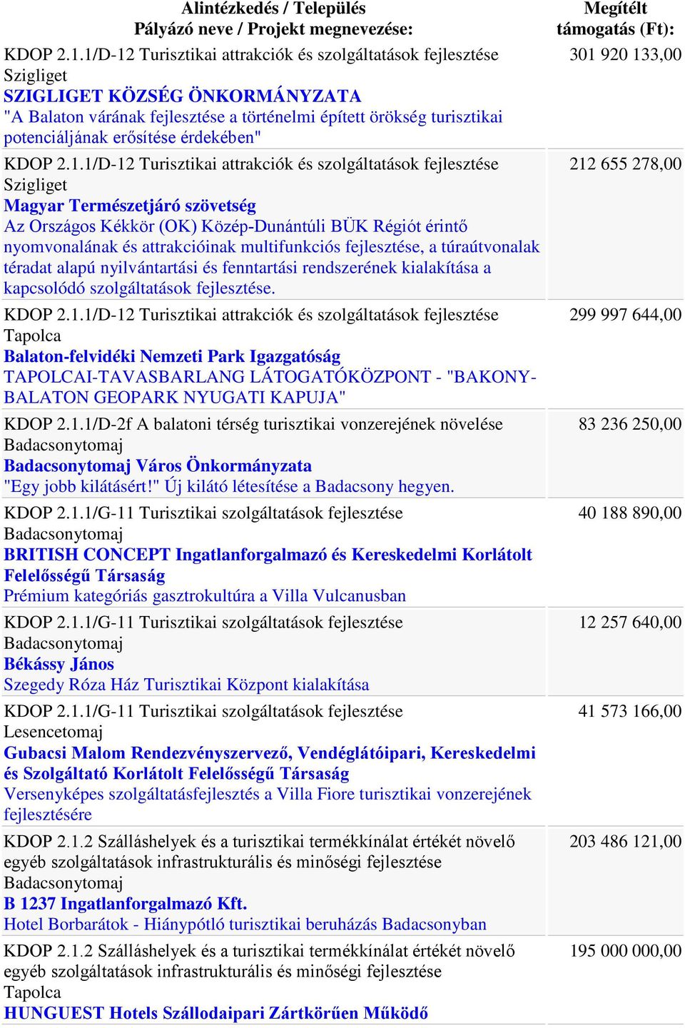 érdekében" 1/D-12 Turisztikai attrakciók és szolgáltatások fejlesztése Szigliget Magyar Természetjáró szövetség Az Országos Kékkör (OK) Közép-Dunántúli BÜK Régiót érintő nyomvonalának és