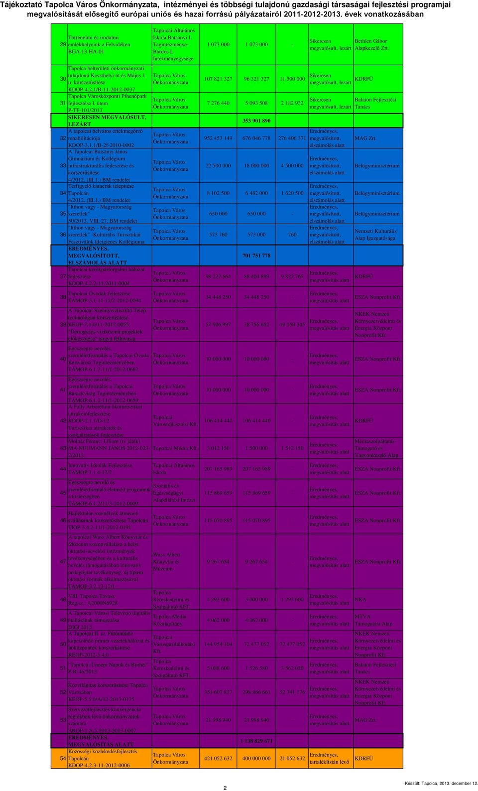 ütem P-TF-101/2013 SIKERESEN MEGVALÓSULT, LEZÁRT A tapolcai belváros értékmegőrző 32 rehabilitációja KDOP-3.1.1/B-2f-2010-0002 A i Batsányi János Gimnázium és Kollégium 33 infrastrukturális fejlesztése és korszerűsítése 4/2012.