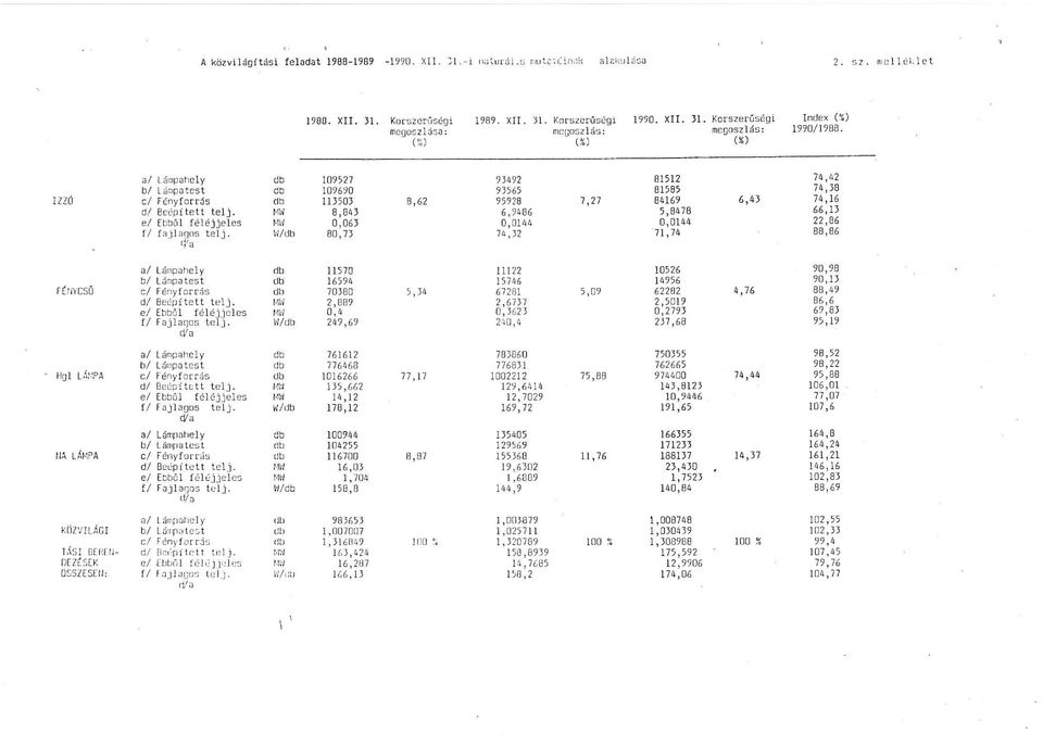 (%) (%) (%) a/ lámpahely db 109527 934 92 81512 74,42 b/ Lámpa t est db 109690 93 565 81585 74,38 IZZÚ c/ Fényforrás db 113503 8,62 95 928 7,27 84169 6,43 74, 16 d/ Beépített telj.