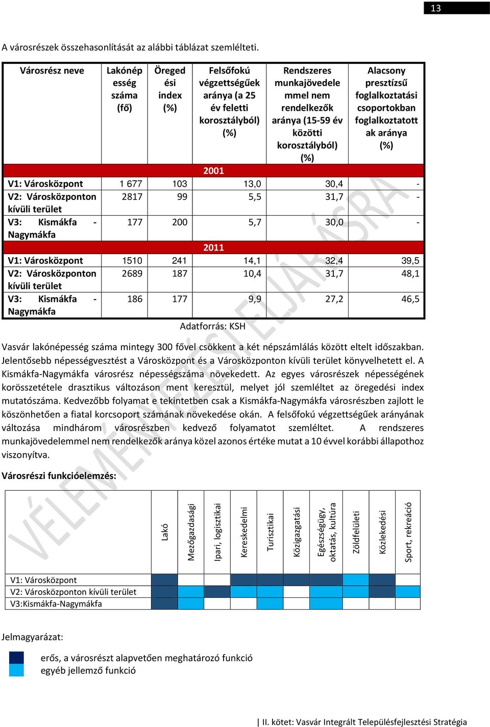 korosztályból) (%) Alacsony presztízsű foglalkoztatási csoportokban foglalkoztatott ak aránya (%) 2001 V1: Városközpont 1 677 103 13,0 30,4 - V2: Városközponton 2817 99 5,5 31,7 - kívüli terület V3: