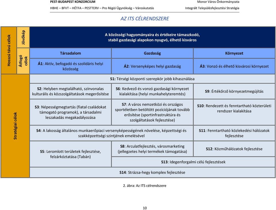 közszlgáltatásk megerősítése S6: Kedvező és vnzó gazdasági környezet kialakítása (helyi munkahelyteremtés) S9: Értékőrző környezetmegújítás Stratégiai célk S3: Népességmegtartás (fiatal családkat