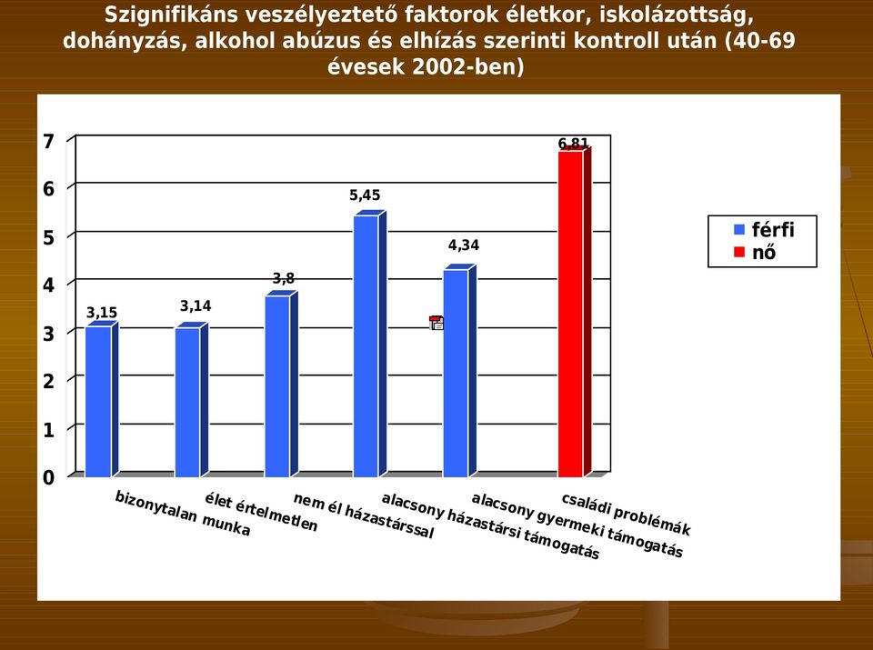 4,34 férfi nő 4 3 3,15 3,14 3,8 2 1 alacsony házastársi támogatás nem él