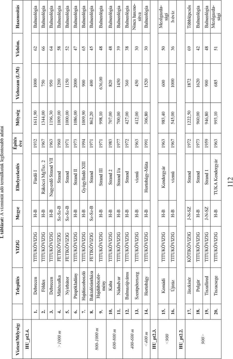 Debrecen TITUKÖVIZIG H-B Nagyerd Strand VII 1963 1196,30 950 64 Balneológia >1000 m 4. Mátészalka FETIKÖVIZIG Sz-Sz-B Strand 1960 1009,00 1200 58 Balneológia 5.