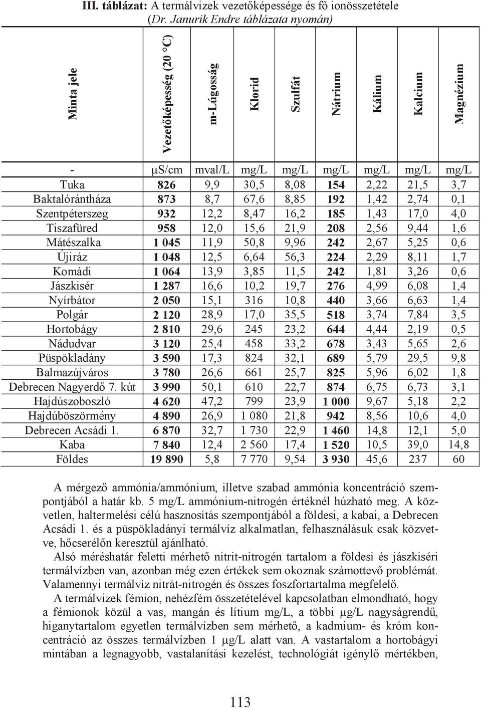 2,22 21,5 3,7 Baktalórántháza 873 8,7 67,6 8,85 192 1,42 2,74 0,1 Szentpéterszeg 932 12,2 8,47 16,2 185 1,43 17,0 4,0 Tiszafüred 958 12,0 15,6 21,9 208 2,56 9,44 1,6 Mátészalka 1 045 11,9 50,8 9,96