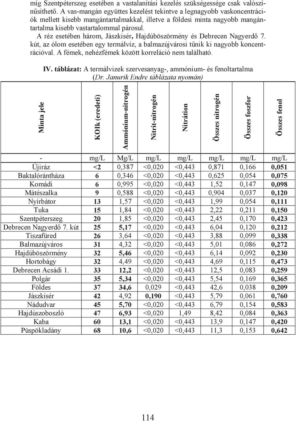 A réz esetében három, Jászkisér, Hajdúböszörmény és Debrecen Nagyerd 7. kút, az ólom esetében egy termálvíz, a balmazújvárosi t nik ki nagyobb koncentrációval.