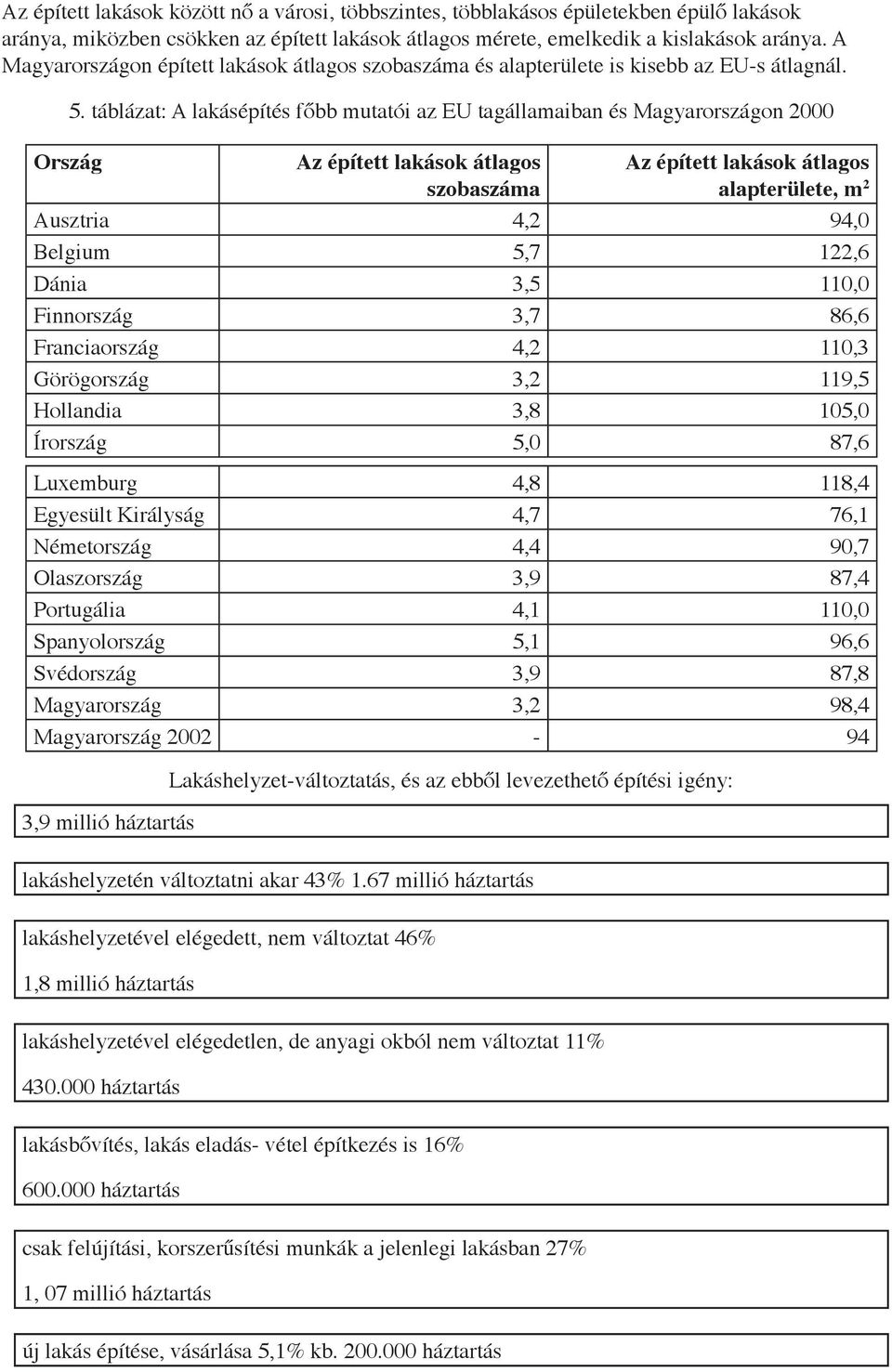 táblázat: A lakásépítés főbb mutatói az EU tagállamaiban és Magyarországon 2000 Az épített lakások átlagos szobaszáma Az épített lakások átlagos alapterülete, m 2 Ausztria 4,2 94,0 Belgium 5,7 122,6