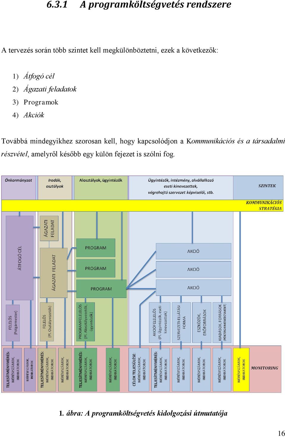 mindegyikhez szorosan kell, hogy kapcsolódjon a Kommunikációs és a társadalmi részvétel,