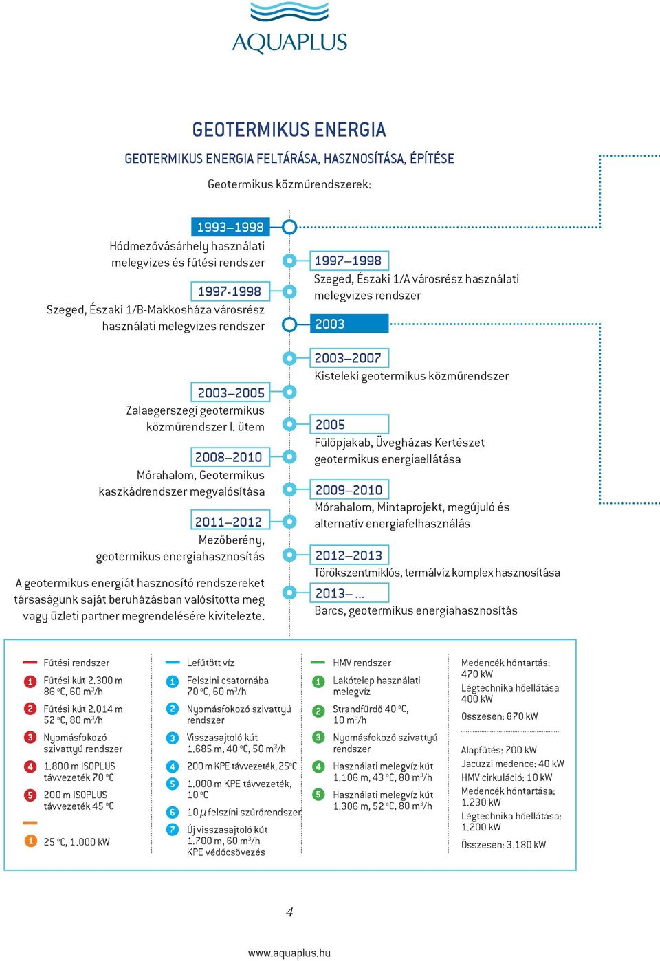 ütem 008 00 Mórahalom, Geotermikus kaszkádrendszer megvalósítása 0 0 Mezőberény, geotermikus energiahasznosítás A geotermikus energiát hasznosító rendszereket társaságunk saját beruházásban