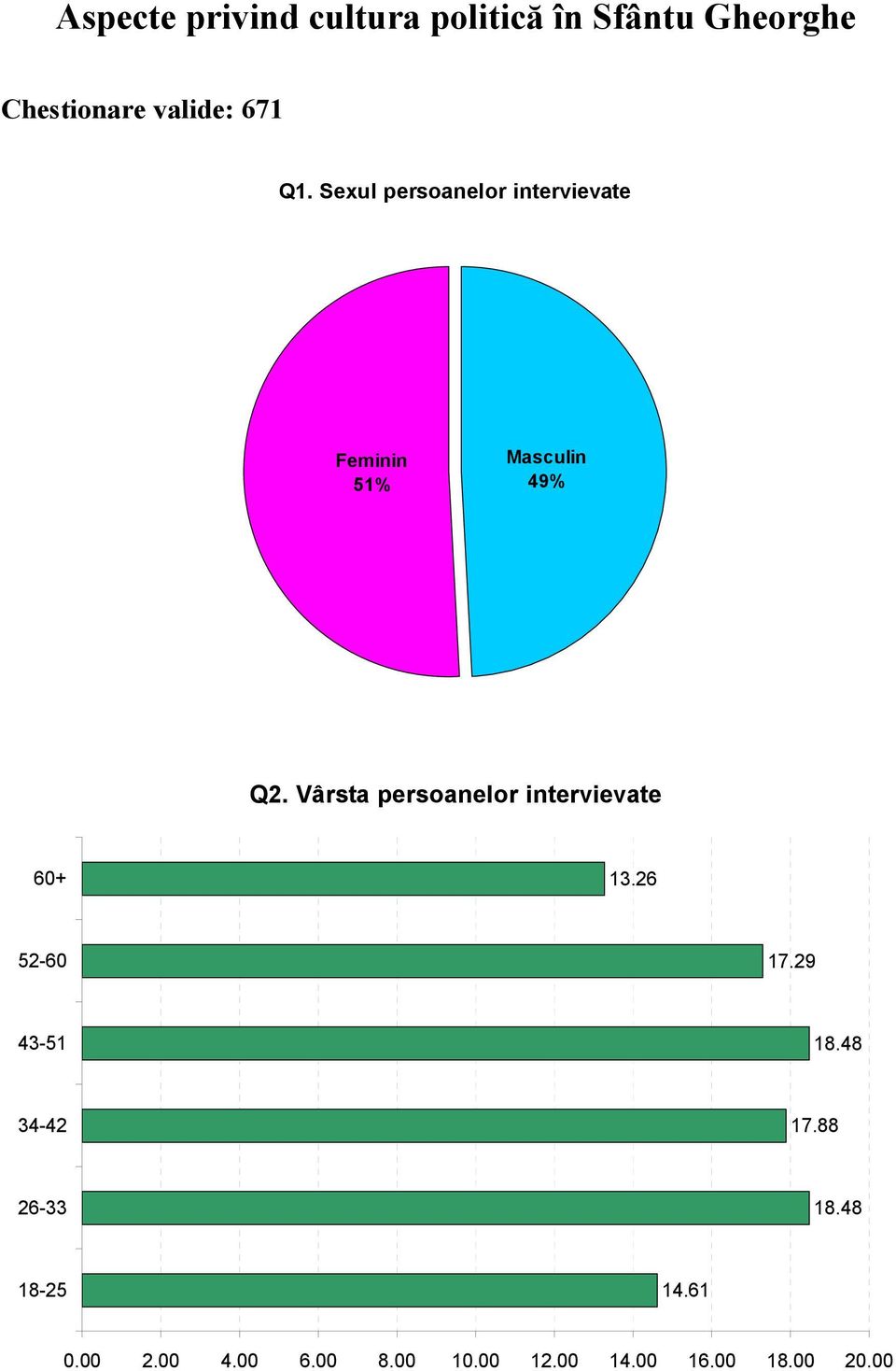 Vârsta persoanelor intervievate 60+ 13.26 52-60 17.29 43-51 18.48 34-42 17.