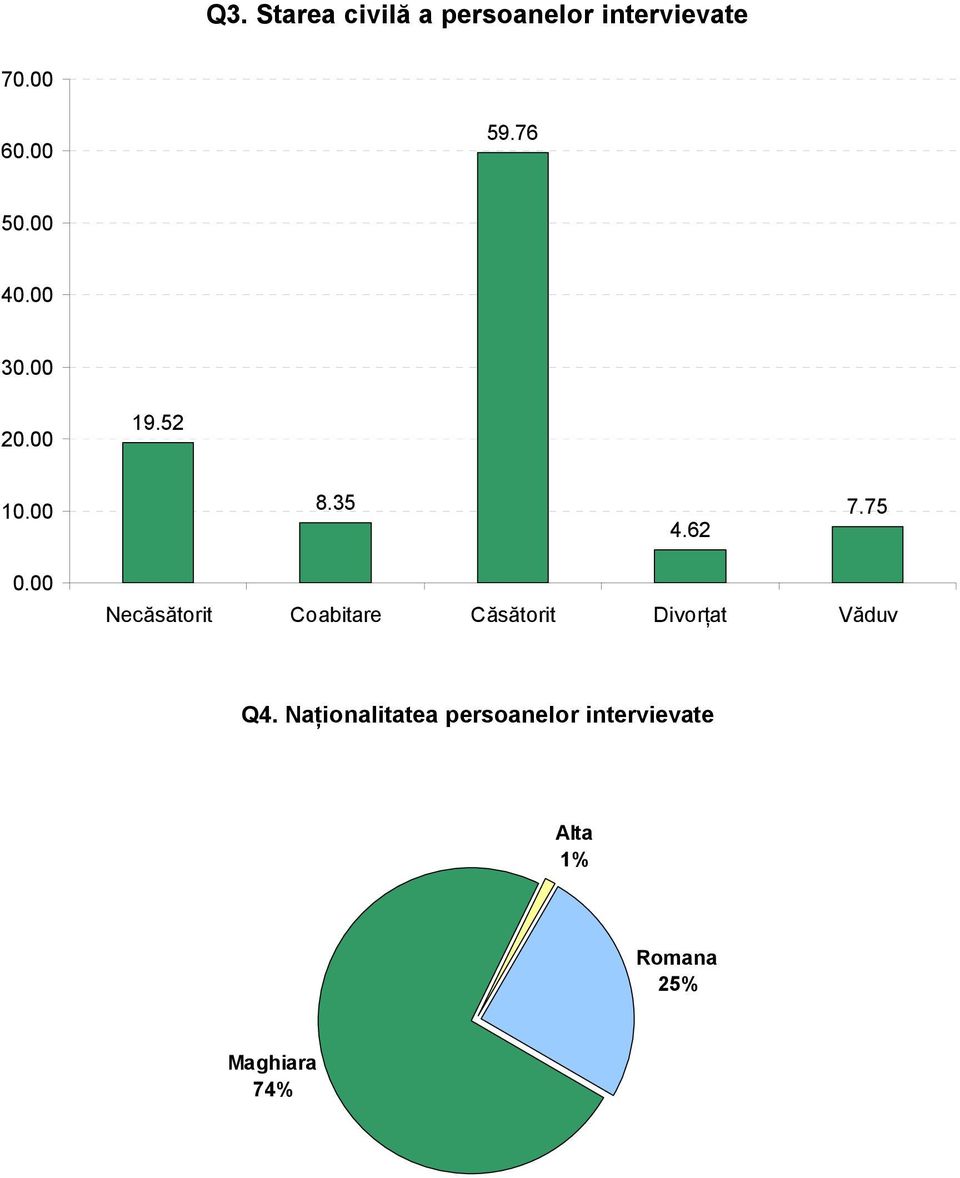 00 Necăsătorit Coabitare Căsătorit Divorţat Văduv Q4.