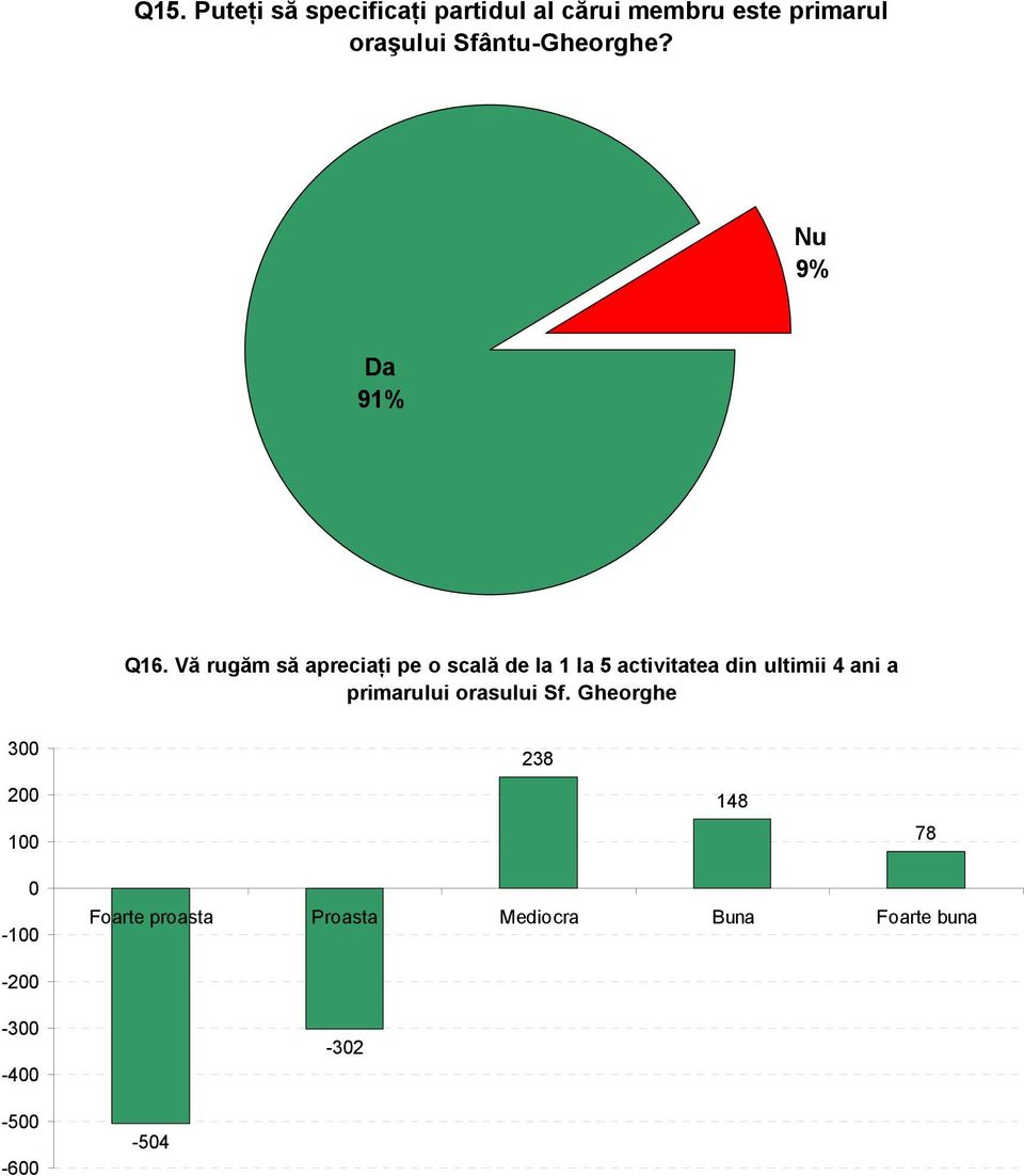 Vă rugăm să apreciaţi pe o scală de la 1 la 5 activitatea din ultimii 4 ani a